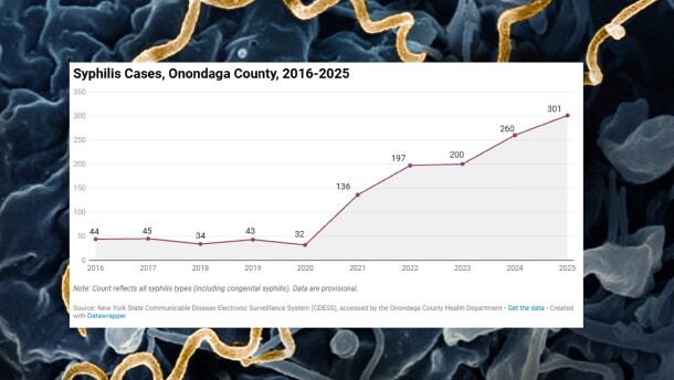 A chart showing syphilis cases in Onondaga County, superimposed over an image of the syphilis bacteria.