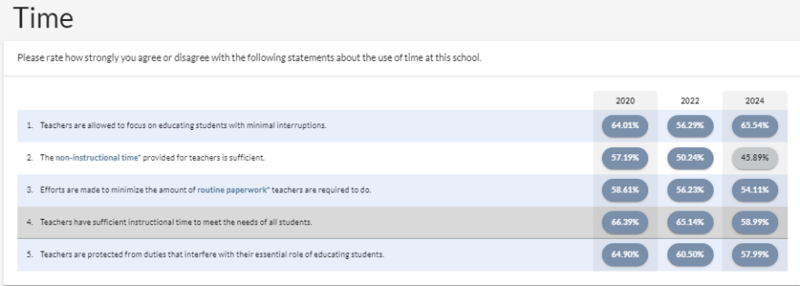 The amount of time teachers say they have to plan is diminishing.