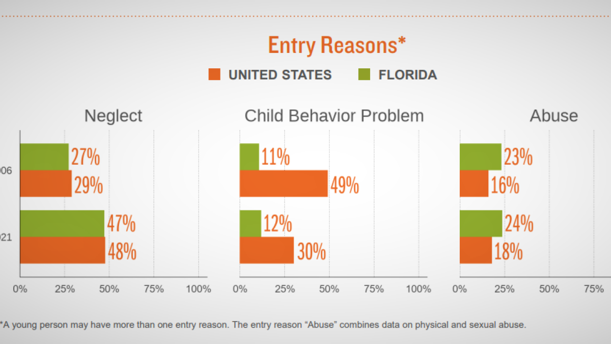 Florida's older foster youth could get more federal help under new bill - Vimarsana News