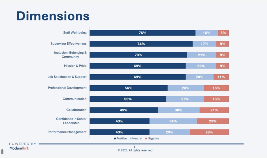 This slide, shared during an online webinar, shows the overall results of Penn State's staff satisfaction survey in 2025. Staff well-being rated the highest, with confidence in senior leadership and performance management rated the lowest.