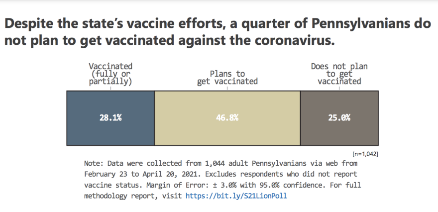 The vaccine hesitancy study found 1 in 4 Pennsylvanian's don't plan to get vaccinated. 