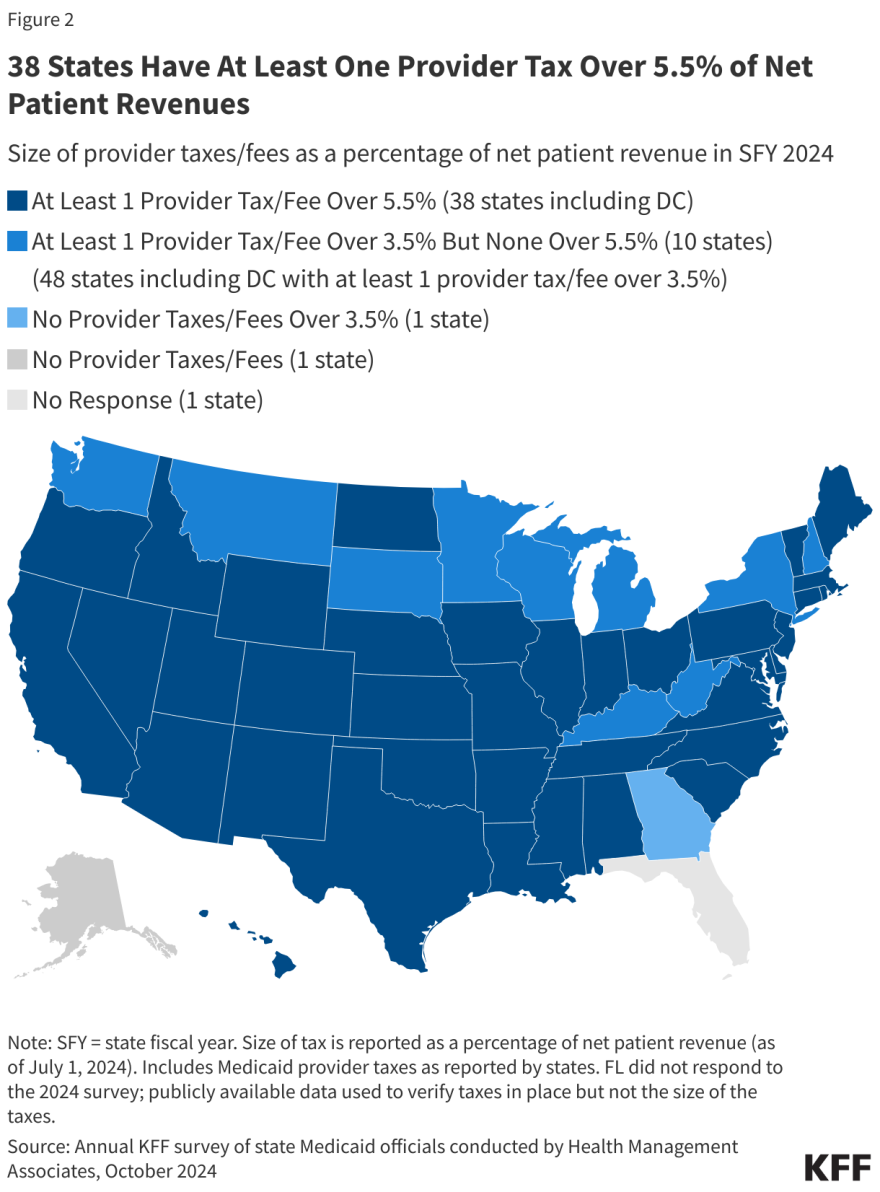 A KFF graphic showing which states have provider taxes above the new 3.5% threshold. Only one state with provider taxes, Alabama, does not have any provider taxes exceeding 3.5%.
