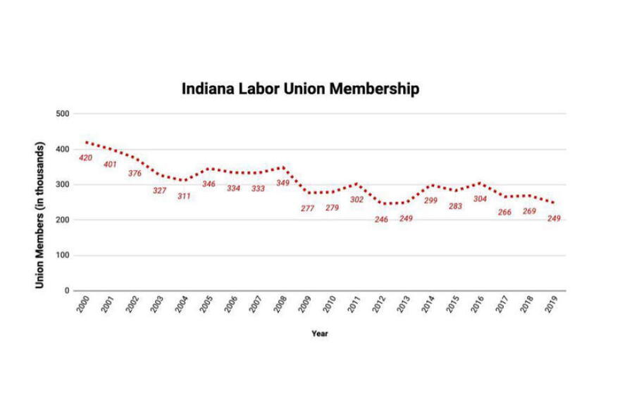Recent data from the Bureau of Labor Statistics shows a decline Indiana's union membership.