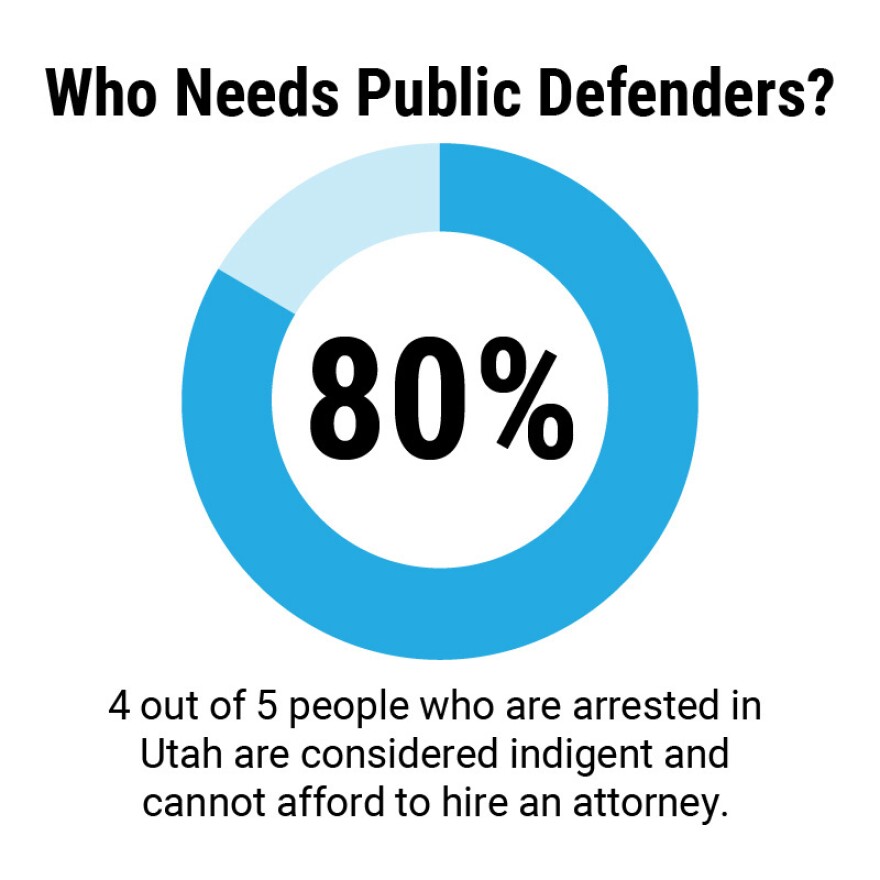 A small graphic with 'Who Needs Public Defenders' on top, followed by a small circle with 80% of it filled in with blue. Underneath the graph, a caption reads, '4 out of 5 people who are arrested in Utah are considered indigent and cannot afford to hire an attorney.' 