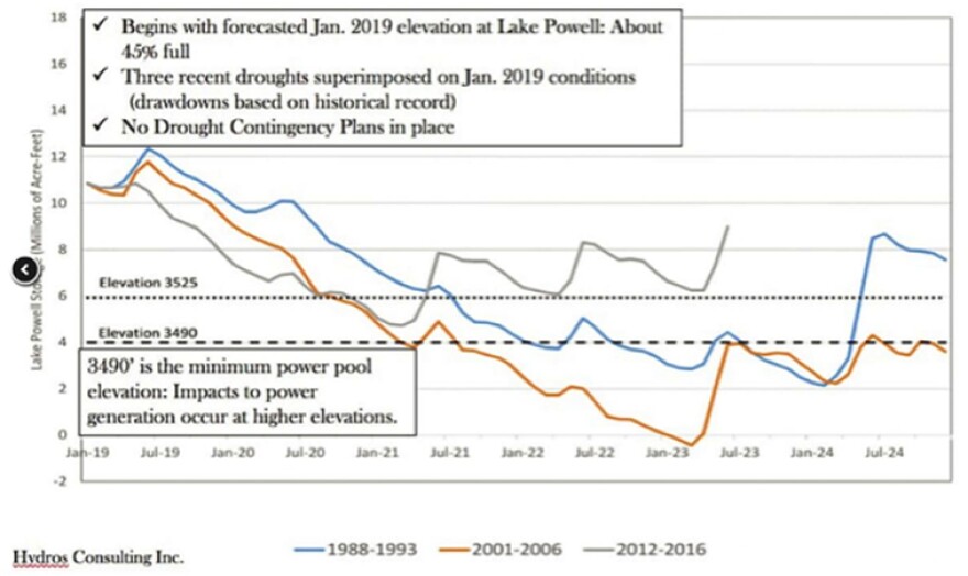 Graph depicting drop in Lake Powell levels.