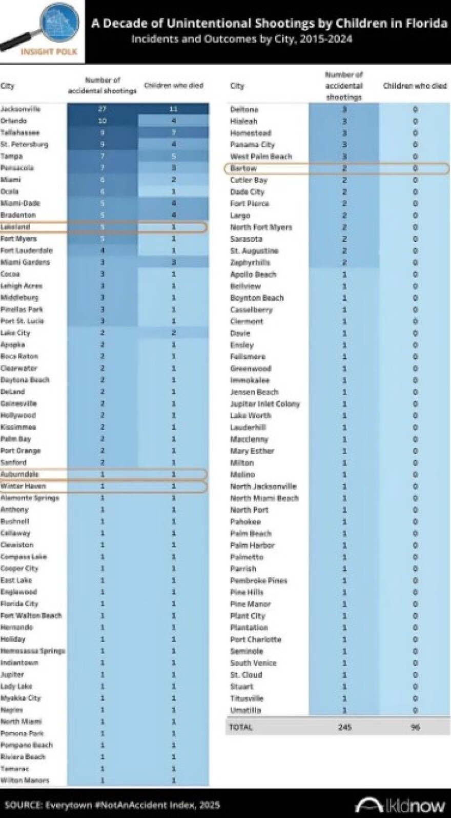 Chart shows children killed in unintentional shootings by Florida city from 2015-2024
