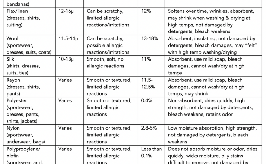 Generic fiber characteristics and make considerations.