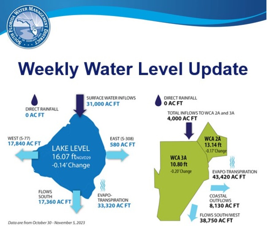From data collected between October 30 through November 5.