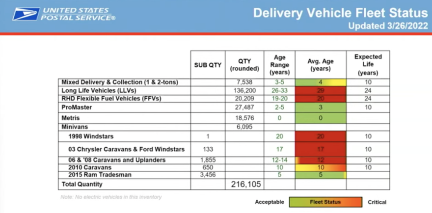 The Postal Service presented this slide during Tuesday's hearing.