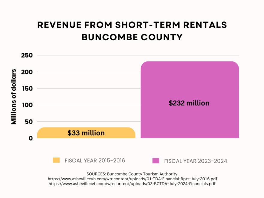 Annual revenues from STRs increased from less than $33 million in fiscal year 2015-16 to more than $232 million in the fiscal year before Helene — a boom of over 600%, far outpacing the roughly 54% growth of hotel revenues over the same period.