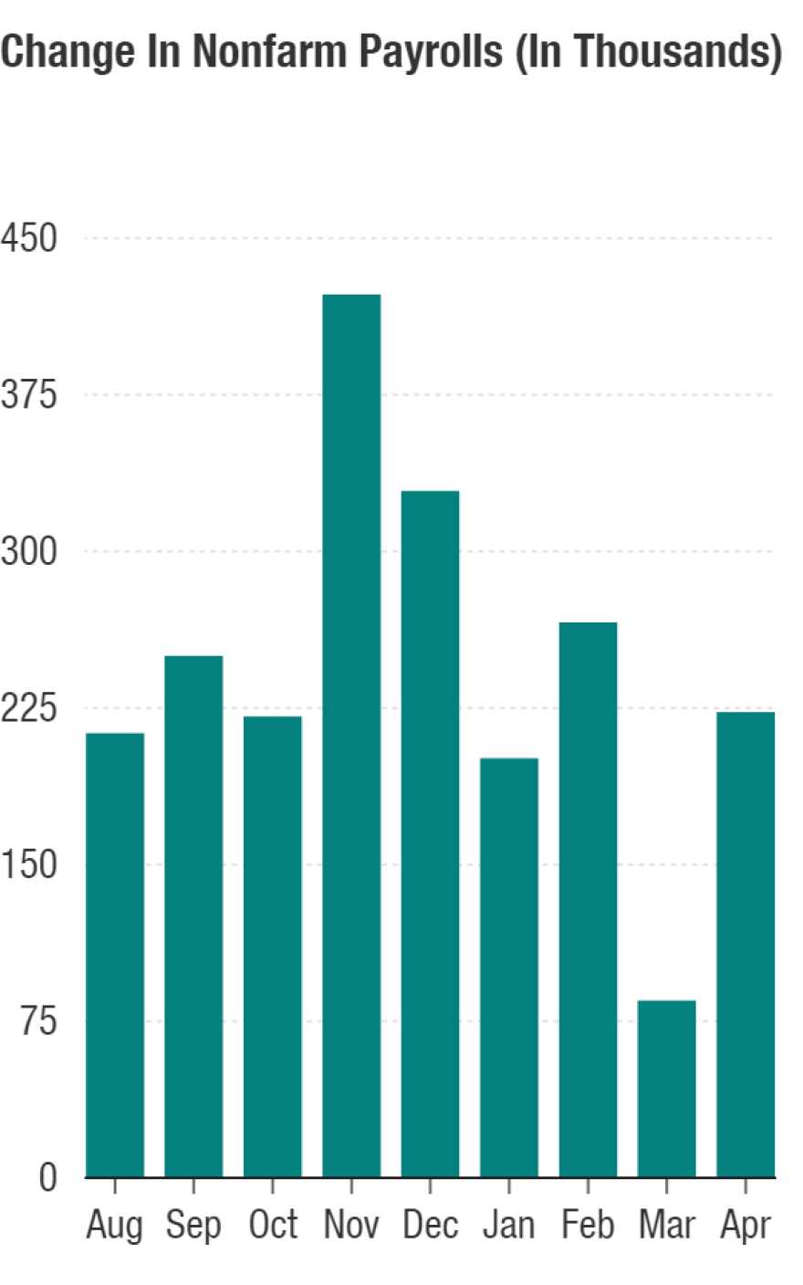 U.S. Nonfarm Payrolls (In Thousands)