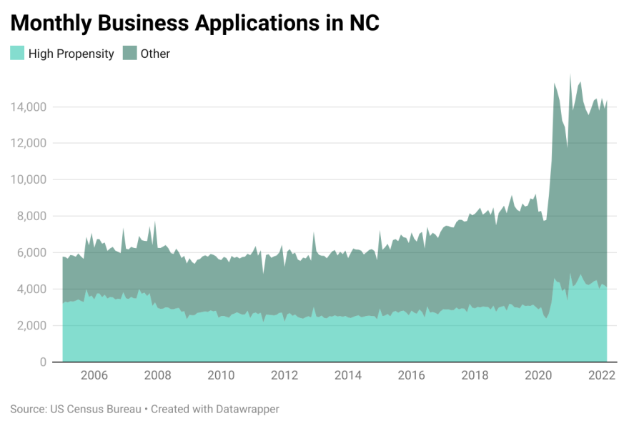 Monthly business applications in North Carolina 2005-2022