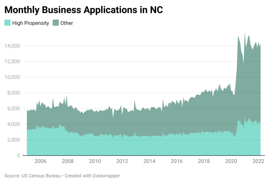  Monthly business applications in North Carolina 2005-2022