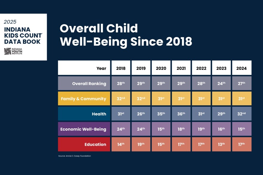 One of the most concerning aspects of this year's report was youth mental health. Nearly 14 percent of seventh grade students and older seriously contemplated suicide.