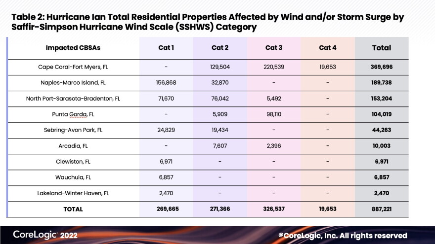 Table 2 shows the estimated number of homes exposed to hurricane-force winds. (Graphic: CoreLogic)