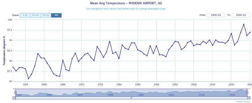 The average June-through-August temperature in Phoenix from 1950 through 2026.