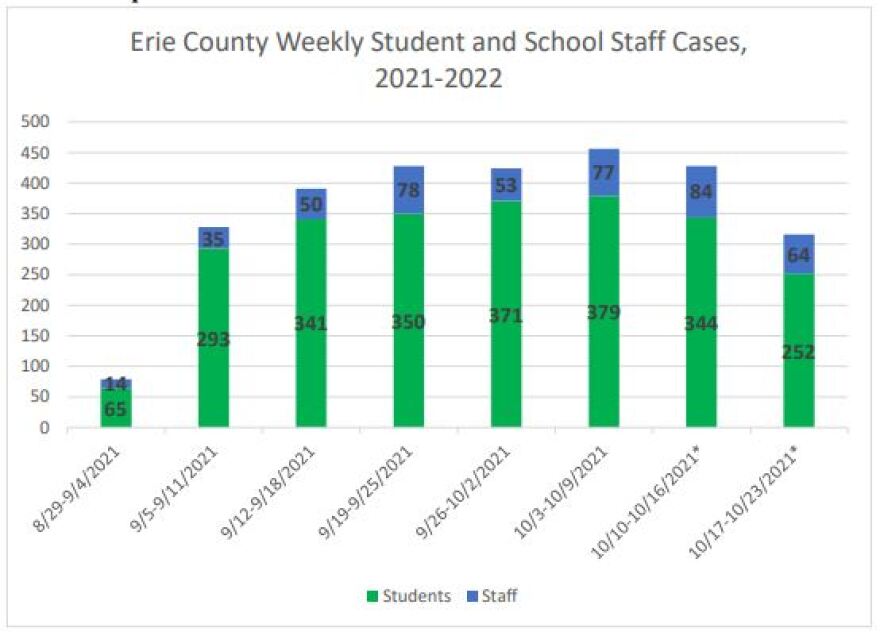 A green and blue chart of student and school staff cases