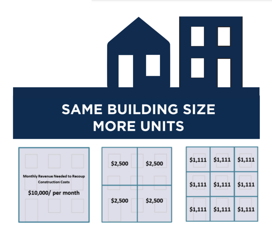 Supporters of the density ordinance say it will make housing more affordable to develop.