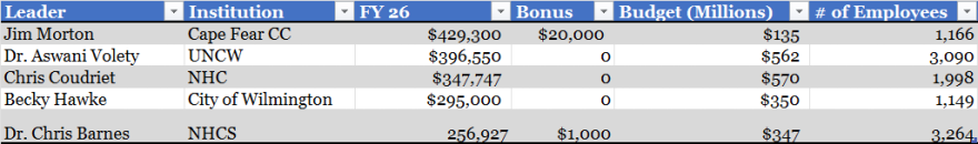 CFCC provided the budget only for 2025-2026. Barnes gave his $1,000 bonus back to the state.