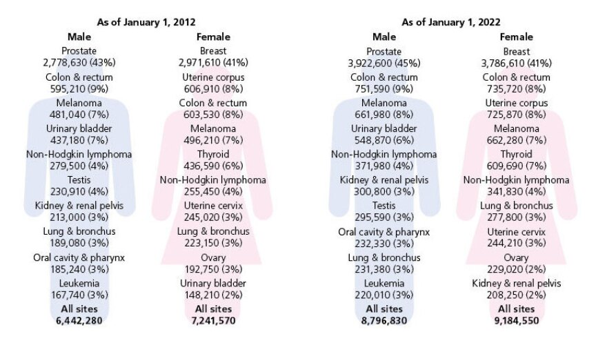 The American Cancer Society and the National Cancer Institute predict that in 2022, the 10 most common cancers among survivors will remain mostly unchanged.