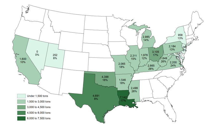 U.S. map with emissions requirements. California: 1600 tons, 10%. Nevada: 0 tons, 0%. Utah: 252 tons, 6%. Oklahoma: 4388 tons, 16%. Texas: 4691 tons, 8%. Missouri: 2065, 18%. Arkansas: 1546 tons, 18%. Louisiana: 7142 tons, 17%. Illinois: 2311 tons, 15%. Mississippi: 2499 tons, 26%. Michigan: 2985, 14%. Indiana: 1976 tons, 12%. Kentucky: 2665 tons, 26%.  Ohio: 3105 tons, 17%. West Virginia: 1649, 26%. Virginia: 2200 tons, 24%. Maryland: 157 tons, 5%. Pennsylvania: 2184 tons, 13%. New Jersey: 242 tons, 8%. New York: 958 tons, 13%.