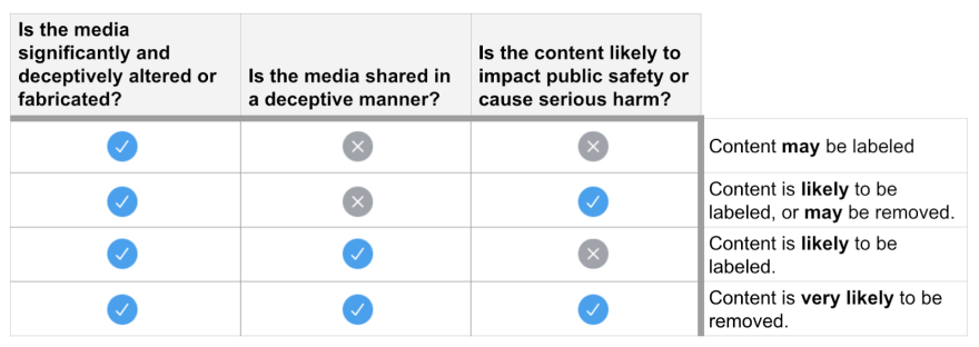 Content moderators will use this criteria to determine whether Tweets and media should be labeled or removed.