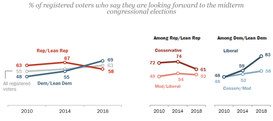 The percentage of liberals saying they're looking forward to the midterms is far greater than conservatives, a reversal from the last two midterms, in which Republicans did well.