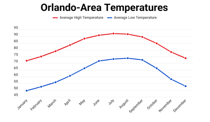 Orlando monthly temperature graphic.