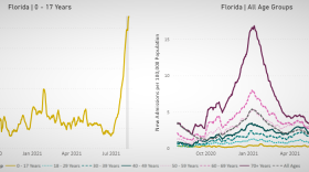 CDC data shows hospital admission with COVID-19 are rising sharply in Florida, even among children, though the rate among children lower than for any other age group. Image: CDC