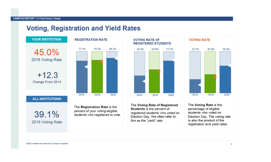 Statistics showing a rise in student voter engagement at St. Pete College from 2014 to 2020