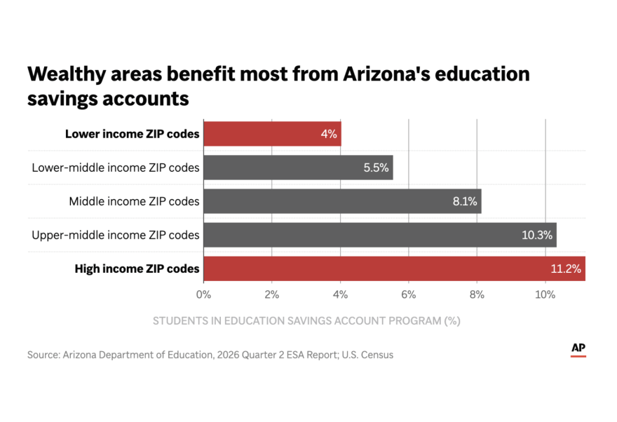 AP's exclusive private school choice analysis found that Arizona students living in wealthier zip codes were three times as likely to benefit from Empowerment Scholarship Accounts than those living in low-income