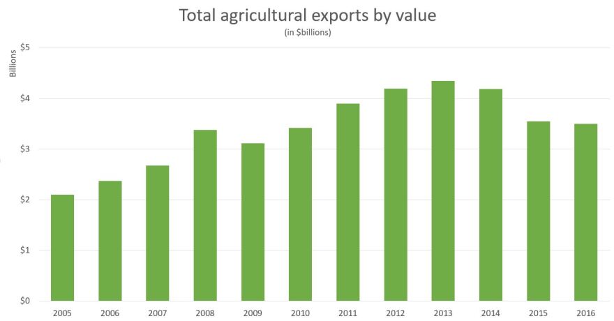 Total NC agriculture exports by year