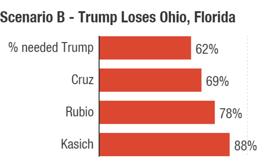 This scenario assumes that Marco Rubio and John Kasich hold onto their home states of Florida and Ohio, respectively.