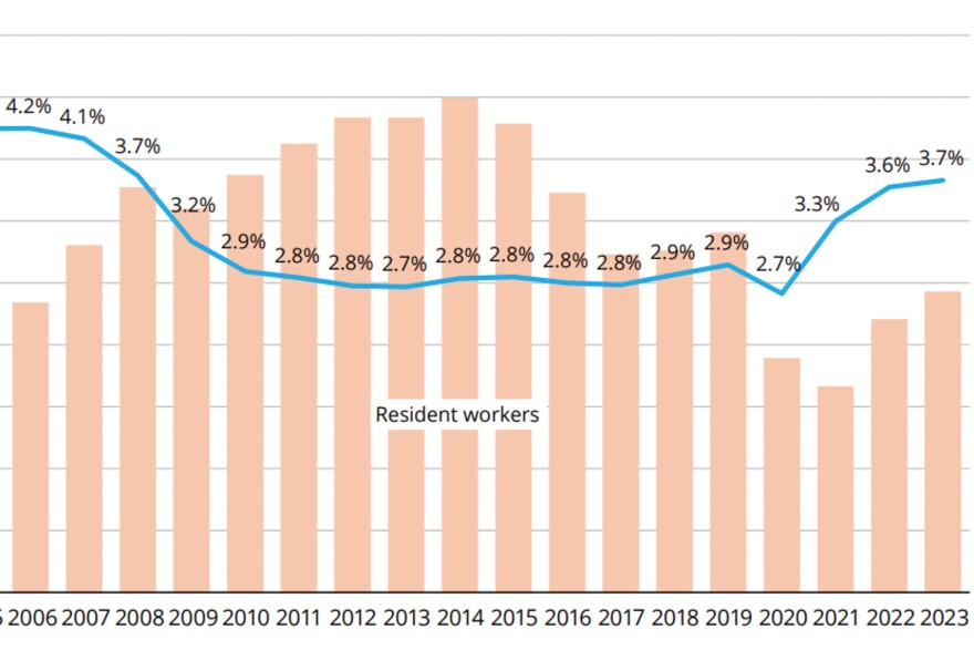 A graph showing the share of teen workers in Alaska