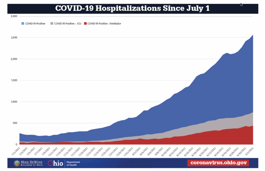  Hospitalizations due to COVID over time [Ohio Dept of Health /  Ohio Dept of Health]