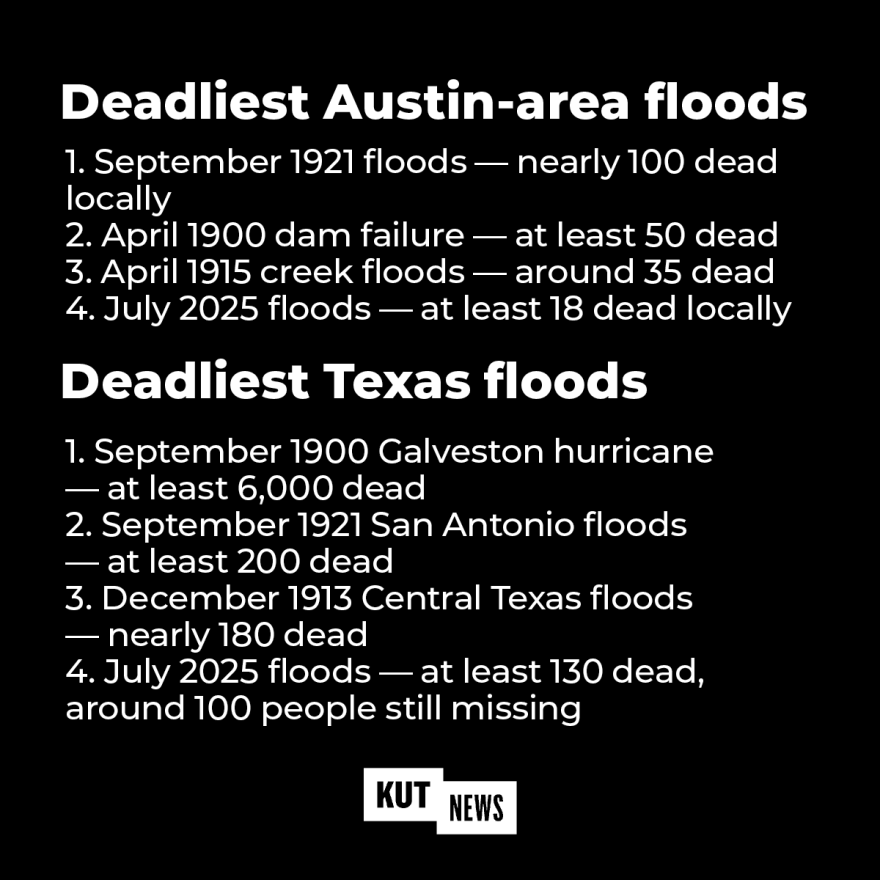 Deadliest Austin-area floods
1. September 1921 floods — nearly 100 dead locally
2. April 1900 dam failure — at least 50 dead
3. April 1915 creek floods — around 35 dead
4. July 2025 floods — at least 18 dead locally
Deadliest Texas floods
1. September 1900 Galveston hurricane — at least 6,000 dead
2. September 1921 San Antonio floods — at least 200 dead
3. December 1913 Central Texas floods — nearly 180 dead
4. July 2025 floods — at least 130 dead, around 100 people still missing