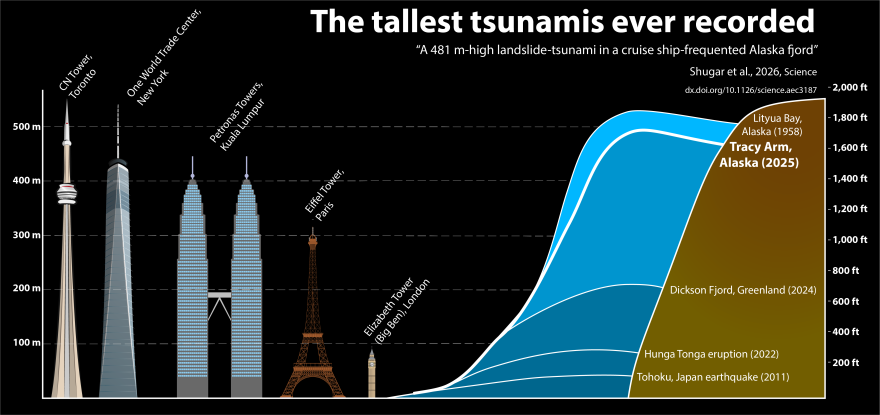 Infographic showing the relative runup heights of several of the largest historic tsunamis with some of the world’s tallest buildings.