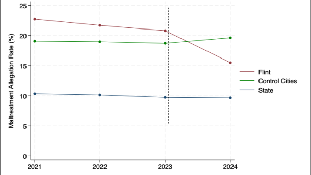The chart shows a decline in infant maltreatment allegations in Flint since the start of the RX Kids program