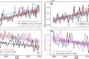 Three graphs visually demonstrate how heatwaves have changed over time. The graphs indicate that globally, heatwaves are becoming more frequent, they are also covering larger areas and moving across those areas at a slower speed, meaning they are lasting longer. 