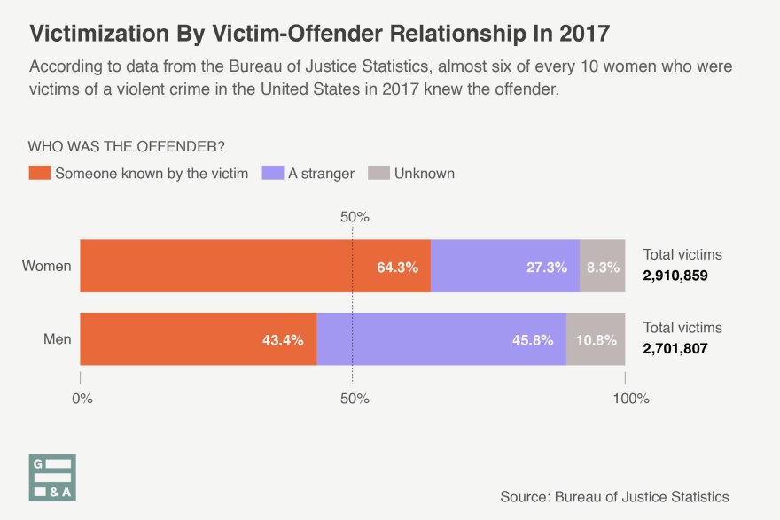 05312019-women-victimization-WAMU.jpg.jpg