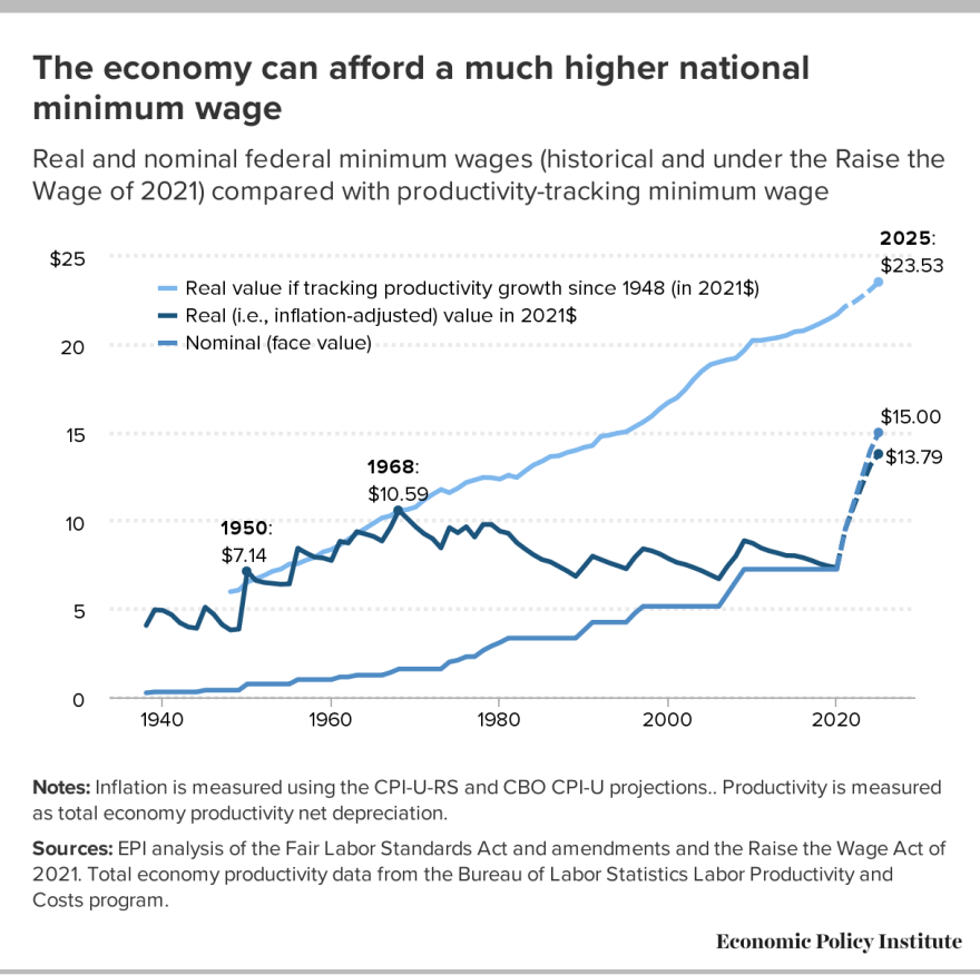 The Economic Policy Institute estimates that the economy can afford a much higher national minimum wage