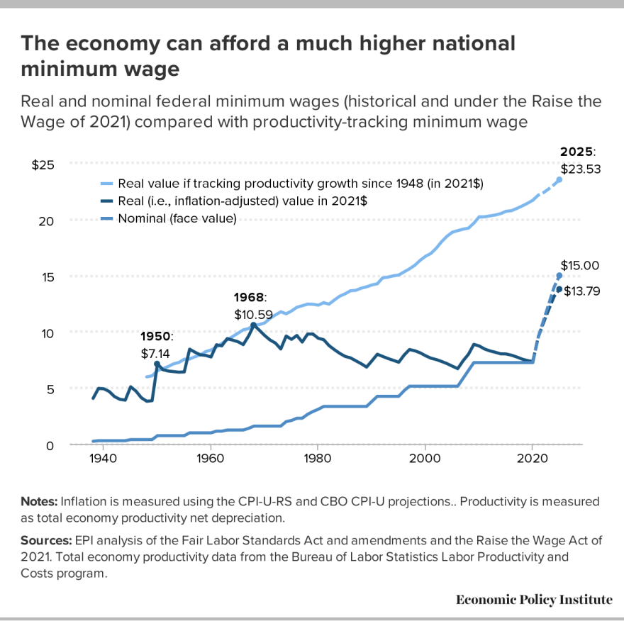  The Economic Policy Institute estimates that the economy can afford a much higher national minimum wage