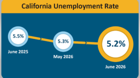 California's jobless rate is the lowest since May of 2024.