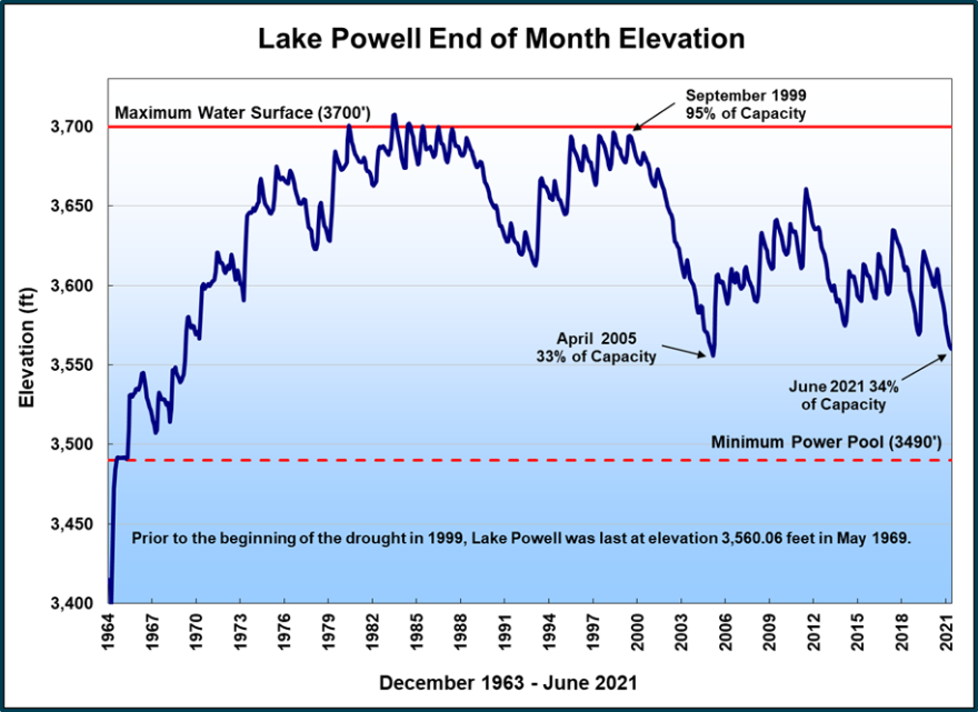 Lake Powell is now at its lowest point since it first filled in the late 1960s.