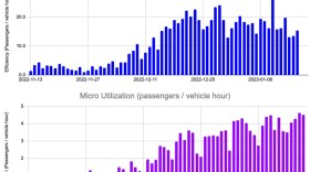 Charts presented at Wednesday's Wasatch County Council meeting show daily ridership rates on the High Valley Transit 106 bus from Heber City to Park City, as well as on microtransit shuttles, have grown since the service began in November 2022.