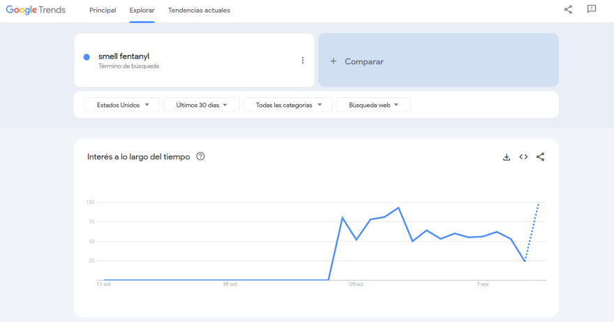 Aumento de búsquedas en Google en Estados Unidos de “olor fentanilo” en inglés