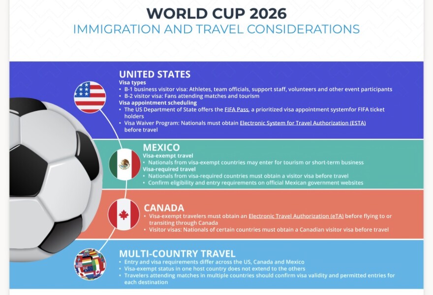 Infographic from Fragomen Immigration Law partner Rick Lamanna on FIFA 2026 Travel Guidelines