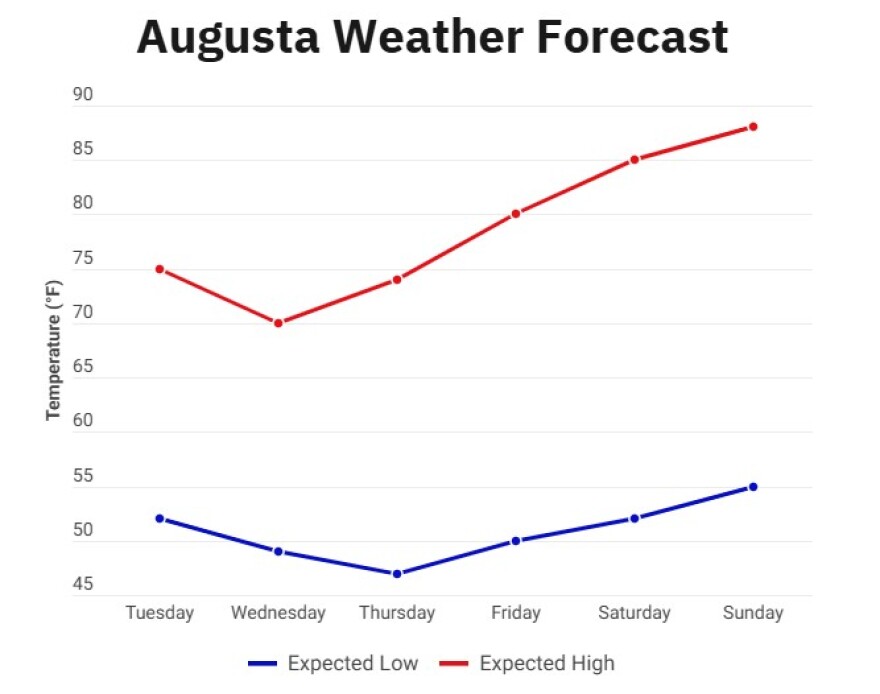 Augusta-area weather forecast.