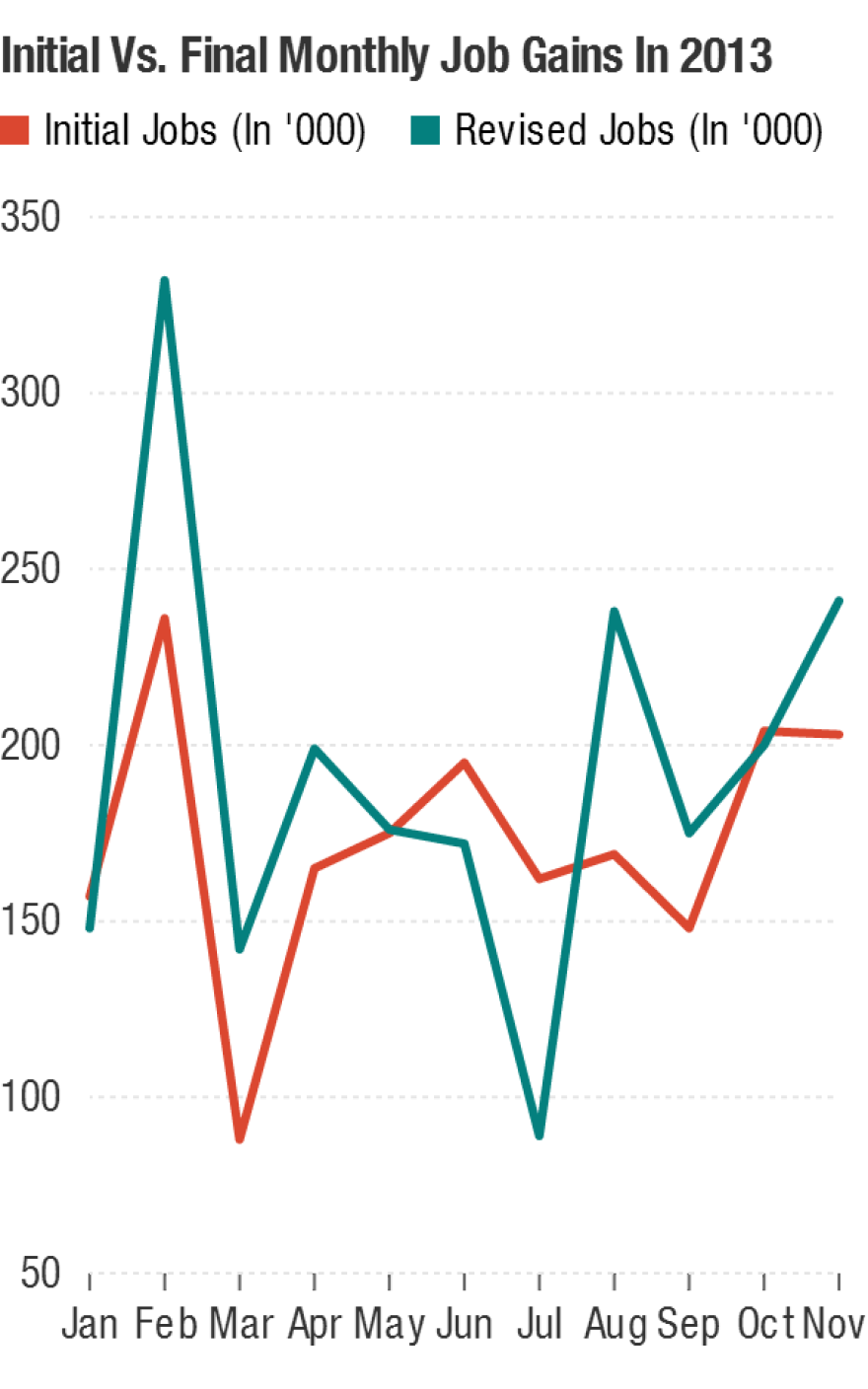 This graph shows last year's employment numbers. The Bureau of Labor Statistics generally issues initial numbers for each month followed by two revisions. The blue line represents the second revision for each month — except for November. For that month, the BLS so far has issued only one revision, which is included here. Since December's number hasn't yet been revised, it wasn't included.