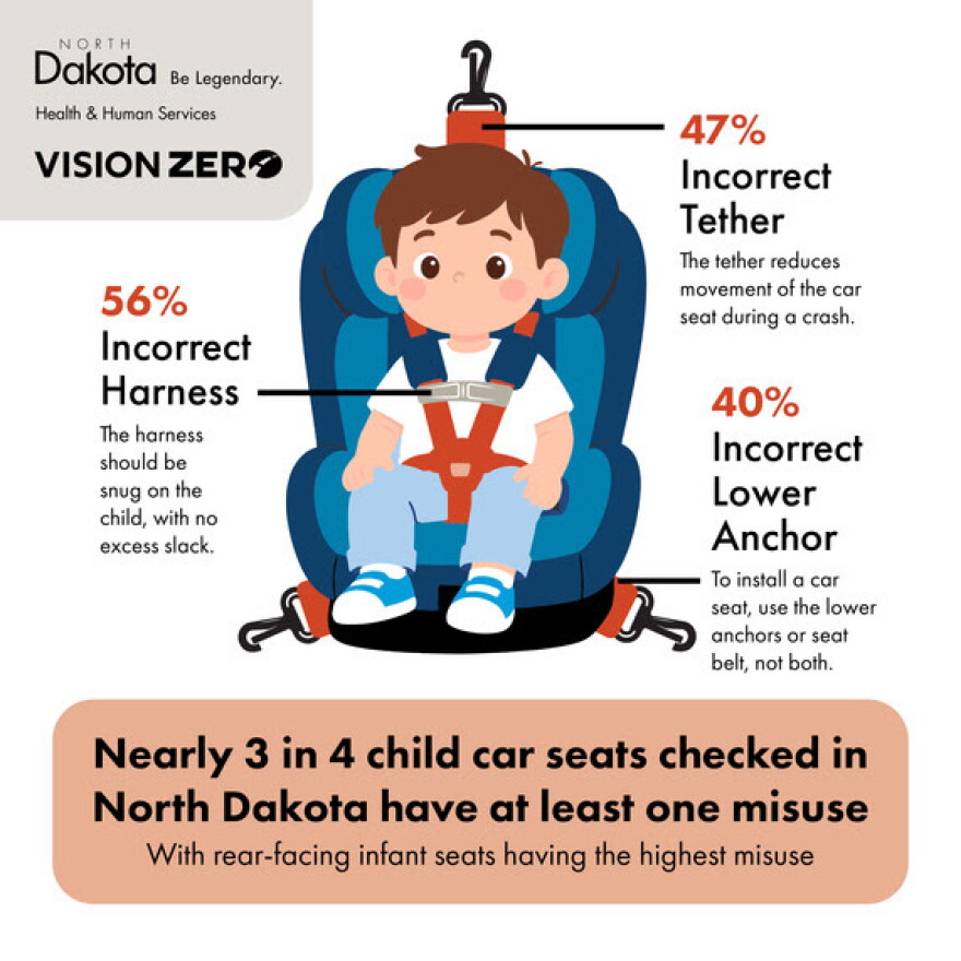 3 out of 4 seats are installed incorrectly in North Dakota, and may have multiple misuses.